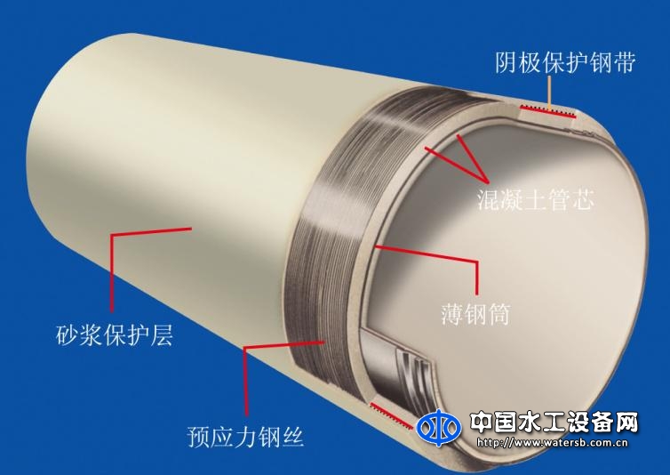 預應力鋼筒混凝土管（PCCP）