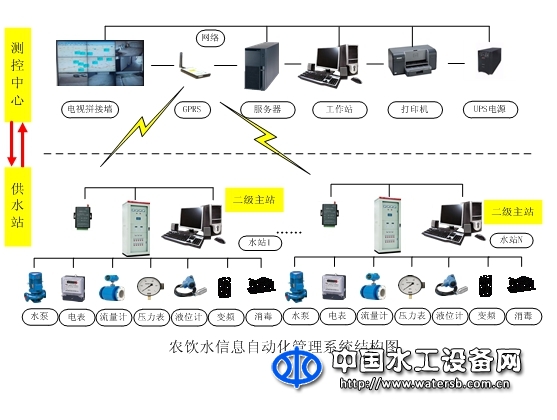 德通農(nóng)飲水信息自動化管理系統(tǒng)