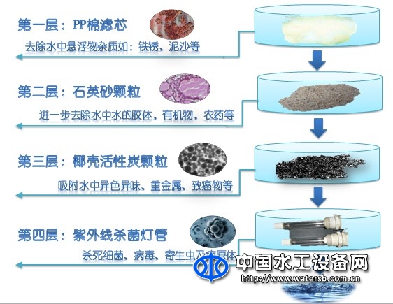 一體式凈水機系列