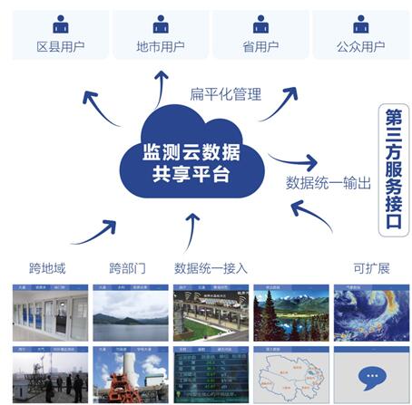 監(jiān)測(cè)云數(shù)據(jù)共享平臺(tái)
