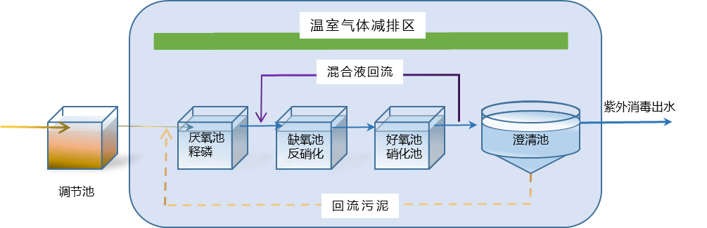 裝配式碳減排農村污水一體化處理系統(CCS系列)