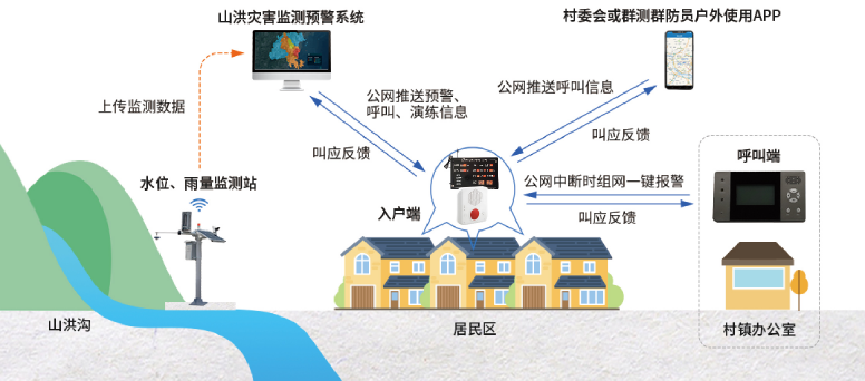 山洪災(zāi)害入戶預(yù)警叫應(yīng)系統(tǒng)